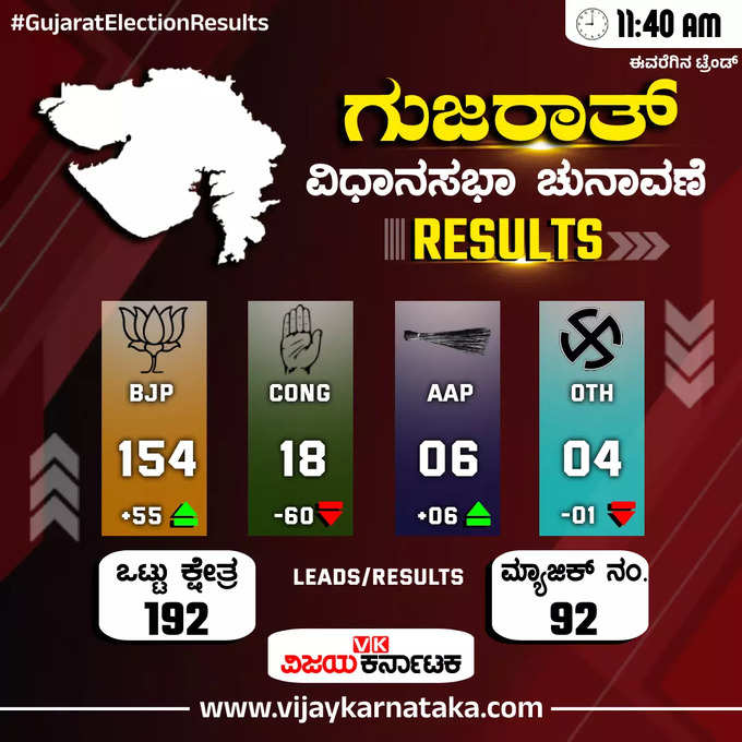 Gujarat Election Results