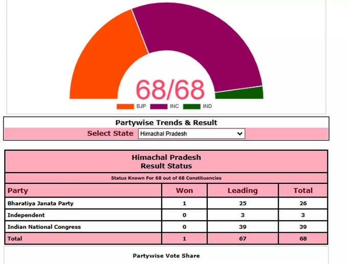 Himachal Election Result: हिमाचल प्रदेश में कांग्रेस सरकार बनाने के करीब पहुंच गई है। 68 सीटों के रुझान में कांग्रेस अभी 39 सीटों पर आगे है। बीजेपी 25 सीटों पर आगे है और एक सीट जीत चुकी है। निर्दलीय 3 सीटों पर आगे है।