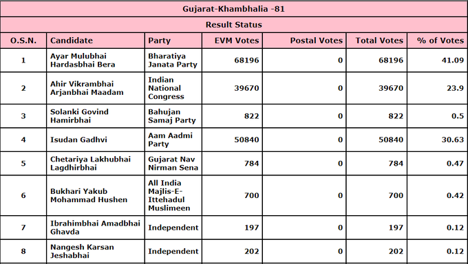 AAP Gujarat