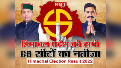 Himachal Election Winners List 2022: कांगड़ा से शिमला, हिमाचल में कौन कहां से जीता, देखिए सभी 68 सीटों का नतीजा