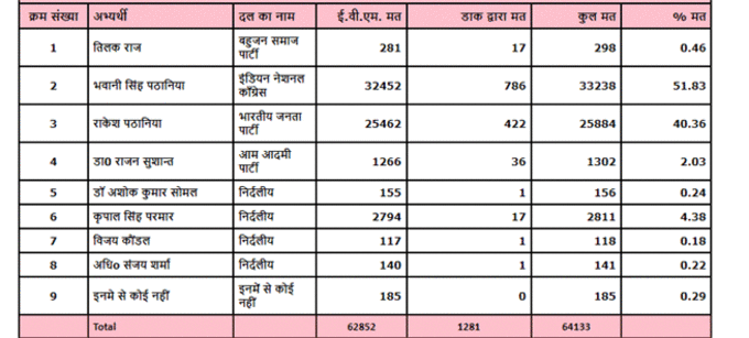 Kripal Parmar election result