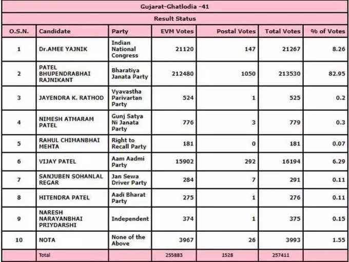 ghatlodia seat result
