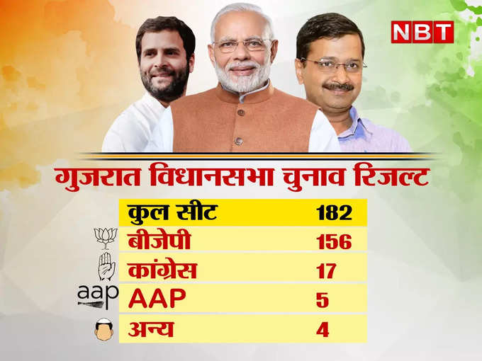 गुजरात में बीजेपी ने तोड़ डाला सबसे बड़ी जीत का रेकॉर्ड