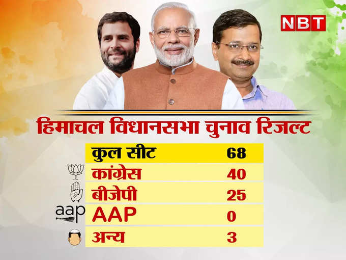 हिमाचल में कांग्रेस ने छीनी बीजेपी से सत्ता