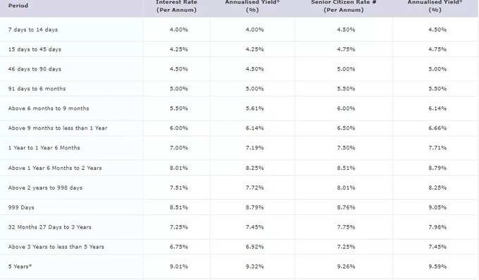 Suryoday Small Finance Bank FD Rates