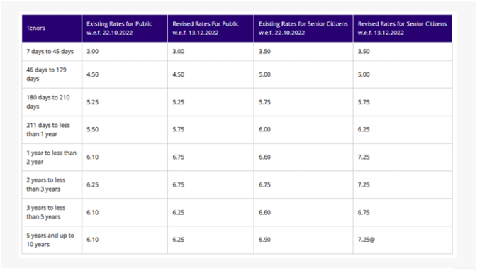 SBI interest rate