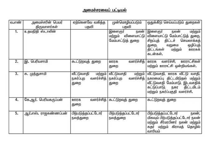 அமைச்சர்களின் துறை மாற்றம்