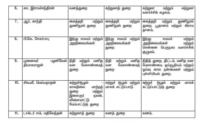 அமைச்சர்களின் துறை மாற்றம்