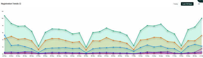 Registration Trend