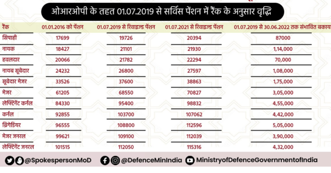 सिपाही से लेफ्टिनेंट जनरल तक की लिस्ट देखिए