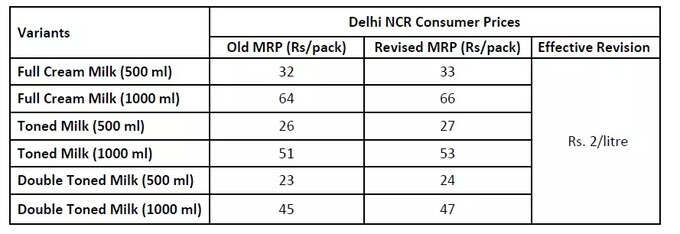 Mother Dairy price table