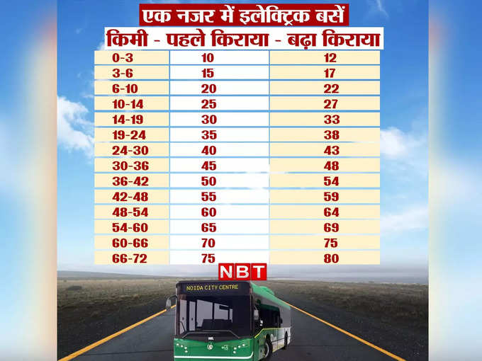 इलेक्ट्रिक बसों का बढ़ा किराया