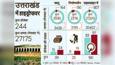 OPINION: हिमालय का इकोसिस्‍टम तबाह होने की कितनी वॉर्निंग, पहाड़ी राज्यों का डिवेलपमेंट मॉडल बदलें