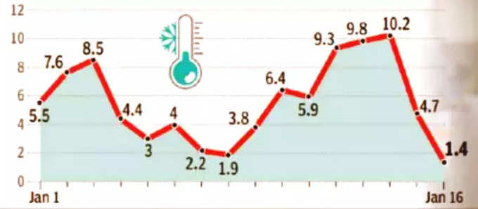 Delhi Temp Dip