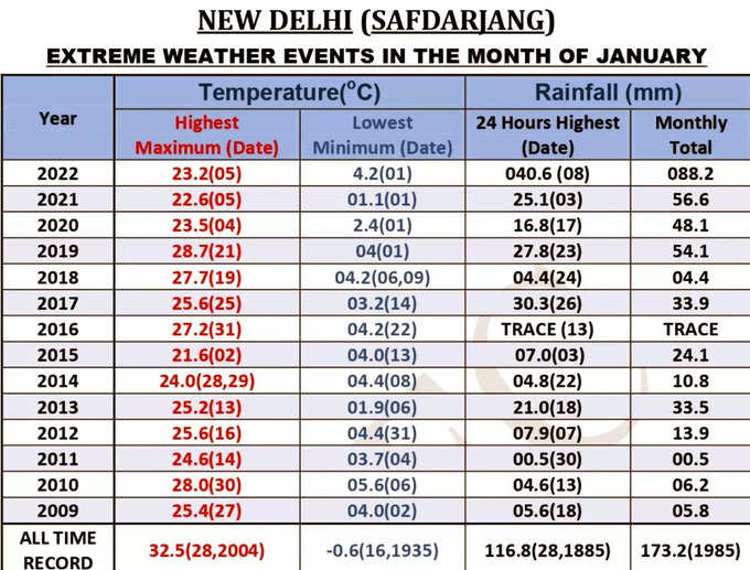 Delhi Extreme