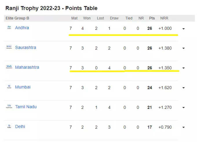 Ranji Points Table
