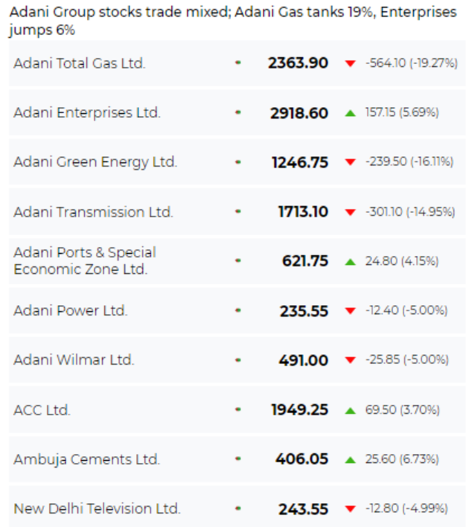 सेंसेक्स में भारी गिरावट, अडानी के शेयरों का हाल