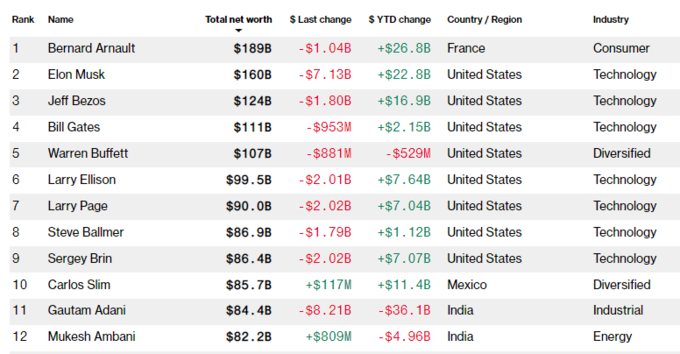 Richest list