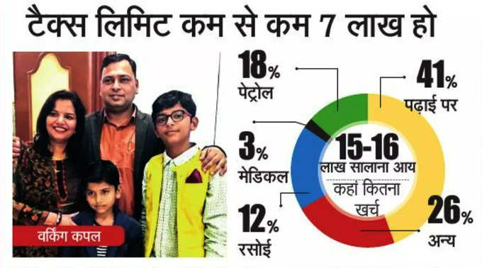 वर्किंग कपल: टैक्स लिमिट कम से कम 7 लाख होनी चाहिए