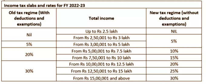 Budget Income Tax Slabs