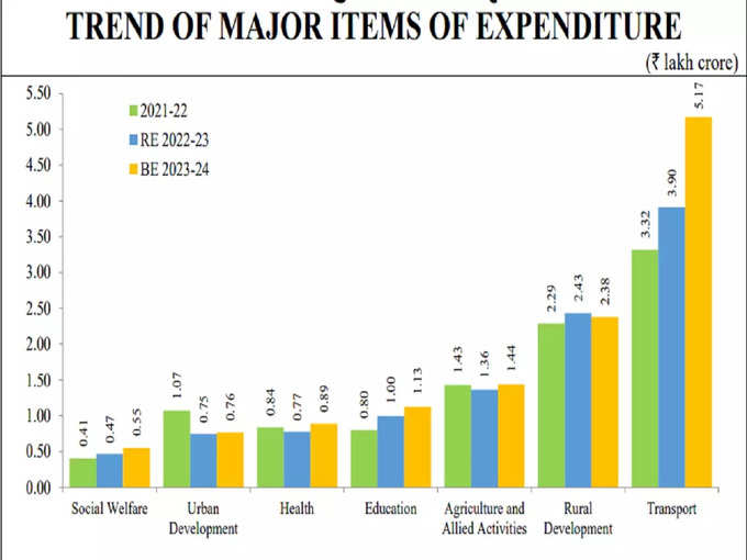 expenditure