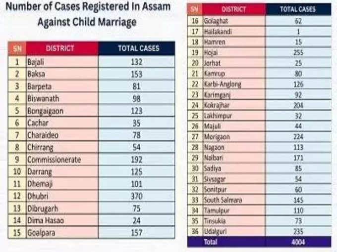 report of child marriage case in assam