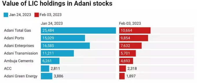 lic holdings in adani group