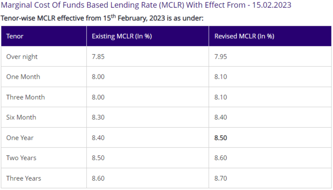 SBI MCLR