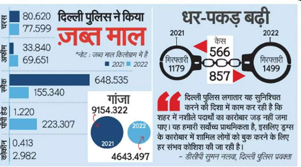 दिल्ली में ड्रग की जब्ती