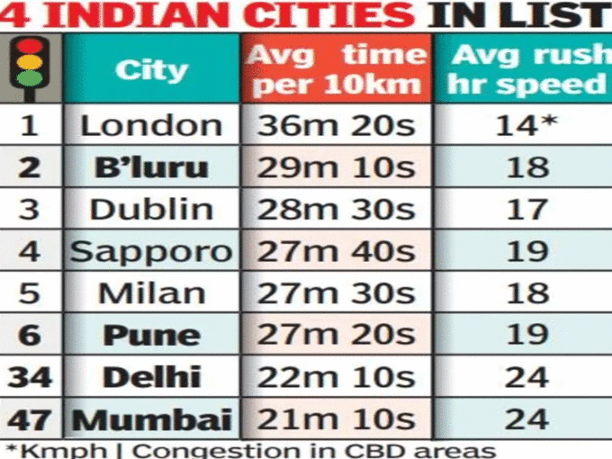 मेट्रो क्षेत्र की श्रेणी में 5वें नंबर पर