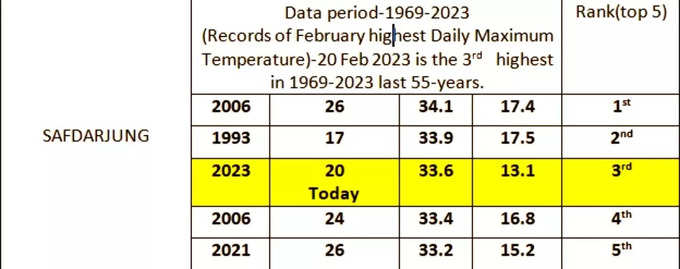 Delhi Max Temp