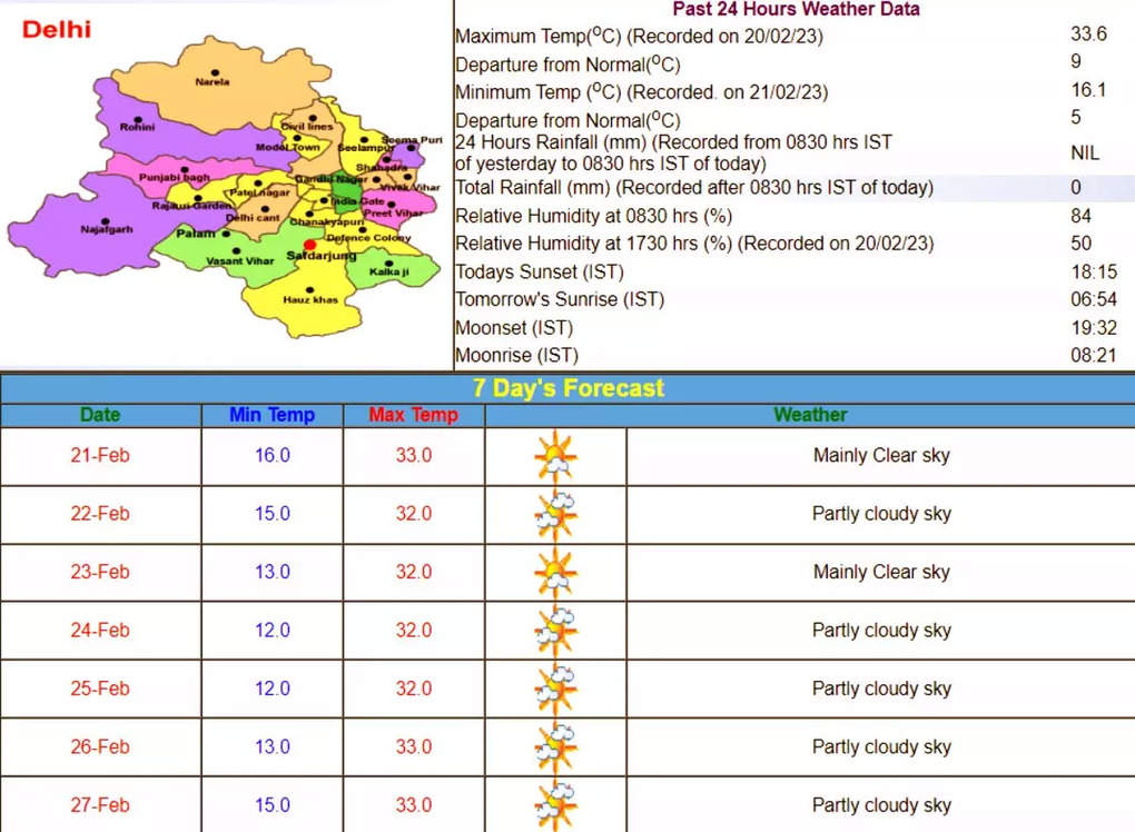 Delhi Weather