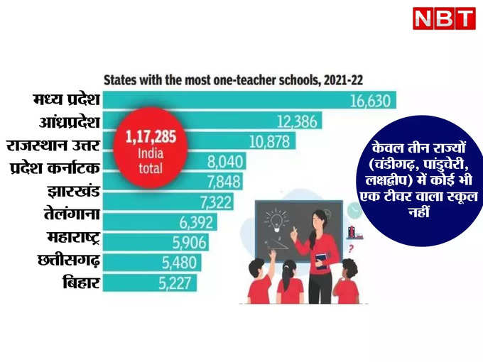 अकेले मध्य प्रदेश में 16,000 से ज्यादा एक टीचर वाले स्कूल