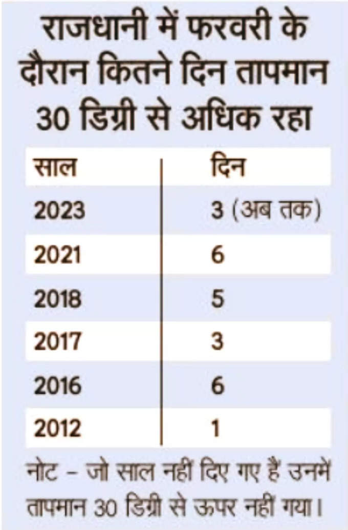 Delhi Temp