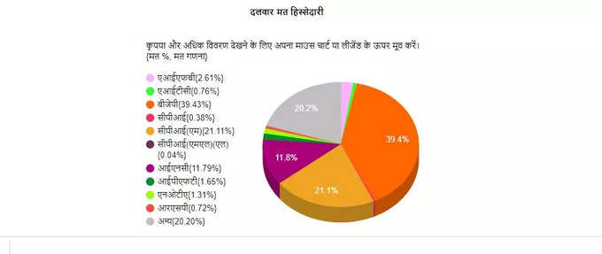 त्रिपुरा में बीजेपी को 39 प्रतिशत से ज्यादा वोट