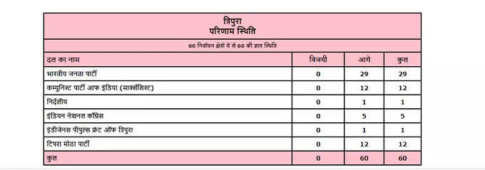 चुनाव आयोग के मुताबिक त्रिपुरा में बीजेपी 29, सीपीएम-कांग्रेस गठबंधन 17 और टिपरा मोथा 12 सीटों पर आगे