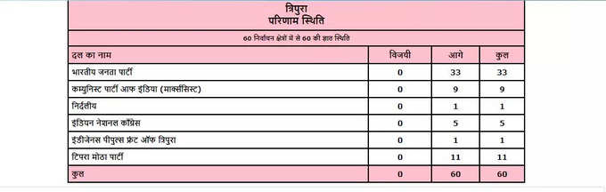 त्रिपुरा में बीजेपी गठबंधन अब 34 सीटों पर आगे। सीपीएम-कांग्रेस अलायंस 14 और टिपरा मोथा पार्टी 11 सीटों पर आगे।
