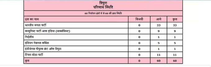 TRIPURA RESULT 2023