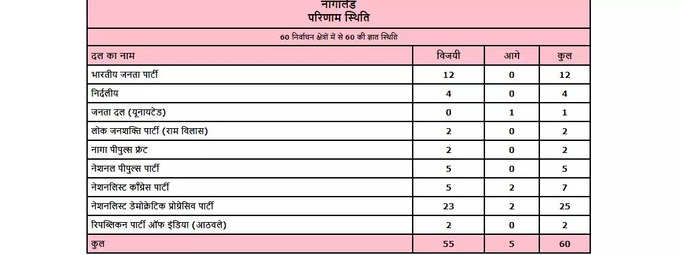 NAGALAND RESULT 2023