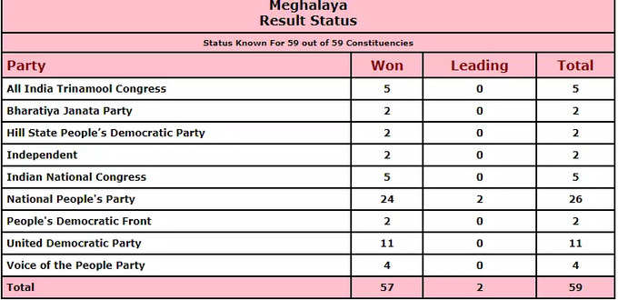 meghalaya assembly election 2023