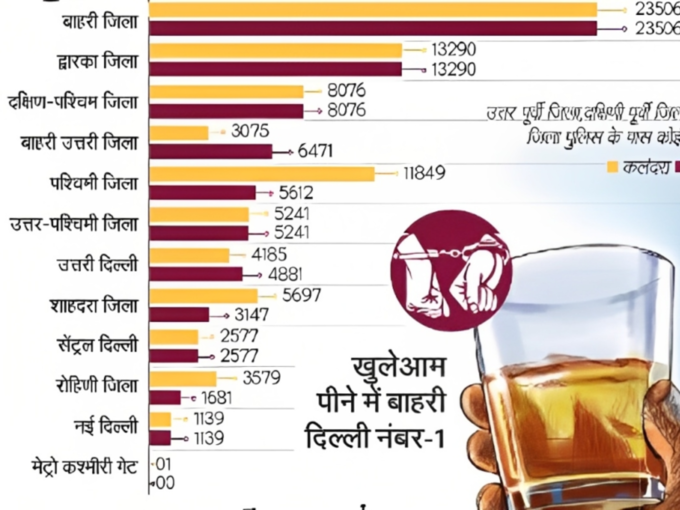 बाहरी दिल्ली वाले खुले में शराब पीने में नंबर-1
