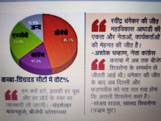 बीजेपी अपना परंपारगत वोट कसबा और चिंचवड, दोनों ही सीटों पर बचाने में सफल रही है। (देखें ग्राफिक)