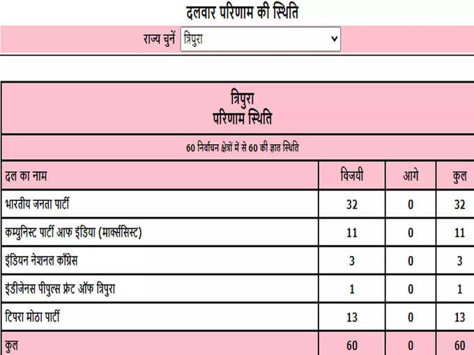 TRIPURA ELECTION RESULT 2023