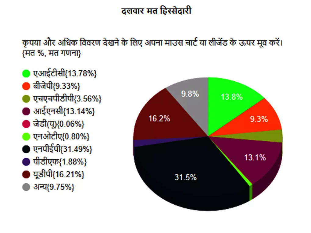 Tripura-Vote-Percentage