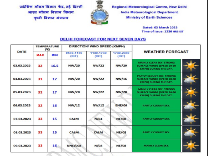 temperature chart