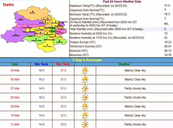 Delhi Weather