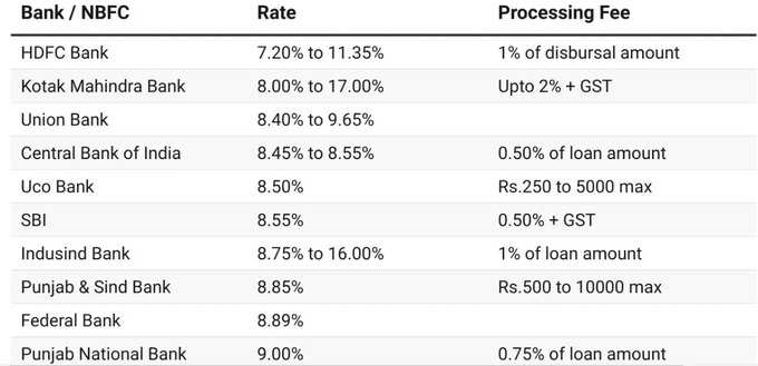 gold loan rates