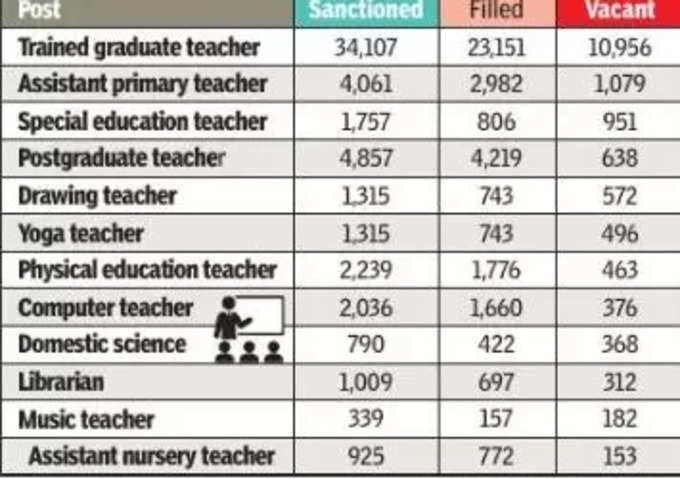 दिल्ली के शिक्षकों के इस विभाग में इतने पद खाली