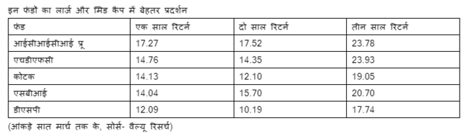 Large & Midcap Fund