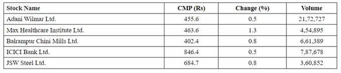 Price Volume Breakout Stocks